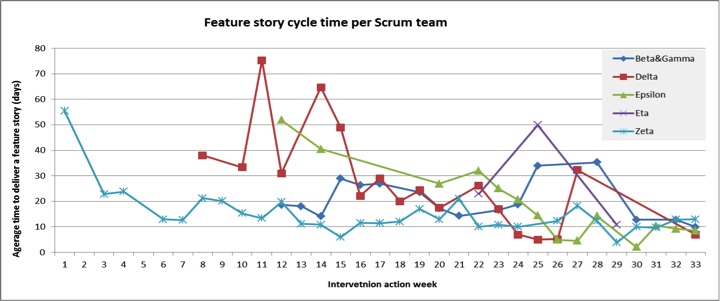 Reduced delivery timeframes